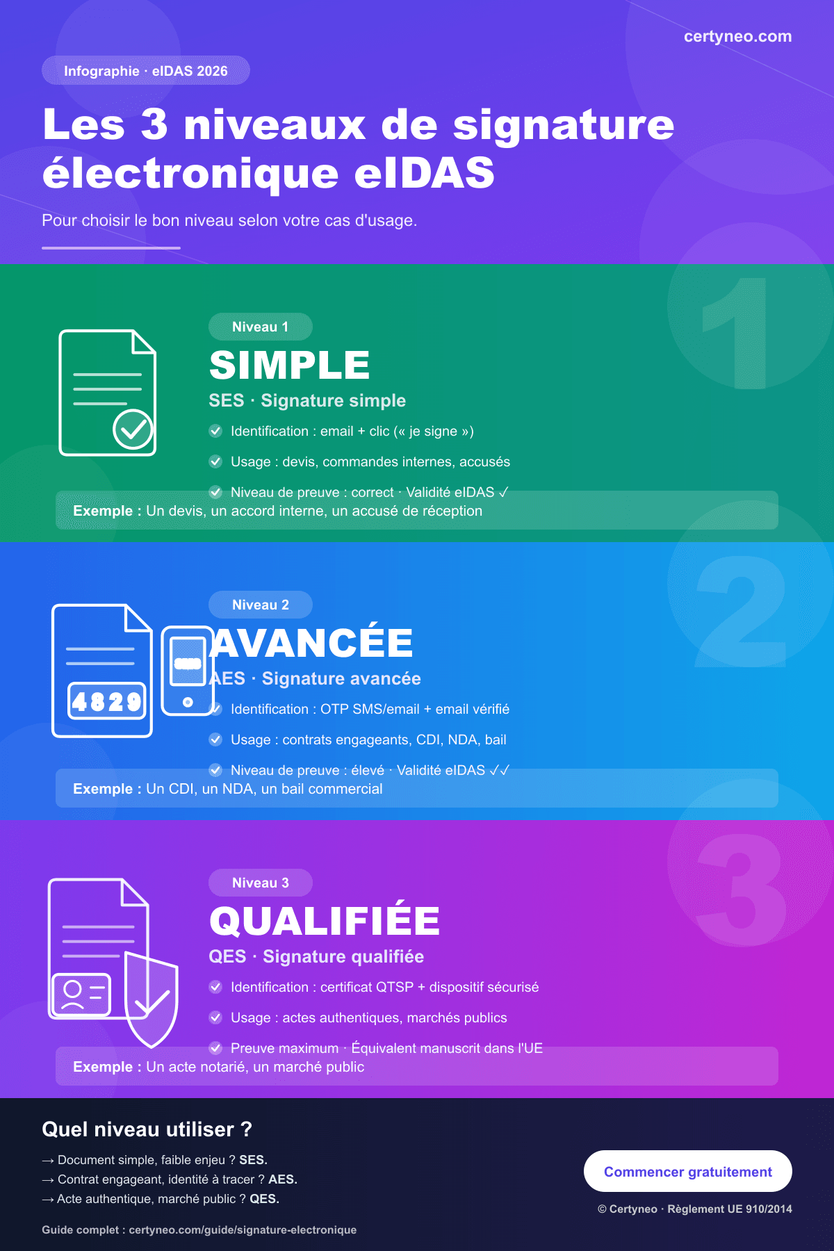 Infographie : les 3 niveaux de signature électronique eIDAS — SES (simple), AES (avancée) et QES (qualifiée)